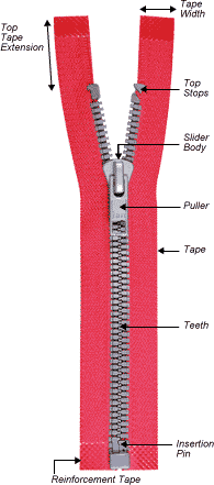 Structure of Zipper